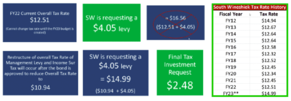 Current Tax Rate & SW Tax Rate History